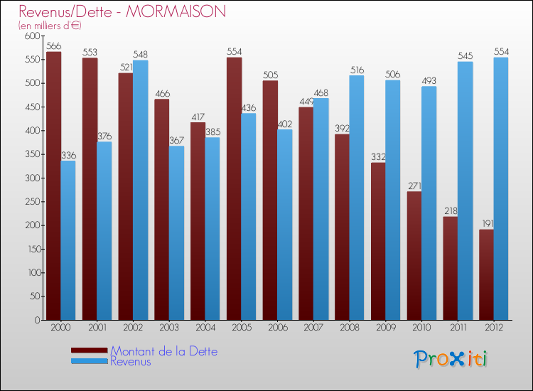 Evolution comparée de la dette et des revenus pour la commune de MORMAISON de 2000 à 2012 Comparaison de la dette et des revenus pour MORMAISON de 2000 à 2012