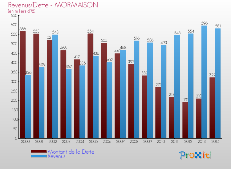 Evolution comparée de la dette et des revenus pour la commune de MORMAISON de 2000 à 2014 Comparaison de la dette et des revenus pour MORMAISON de 2000 à 2014