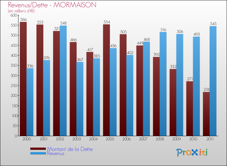 Evolution comparée de la dette et des revenus pour la commune de MORMAISON de 2000 à 2011 Comparaison de la dette et des revenus pour MORMAISON de 2000 à 2011