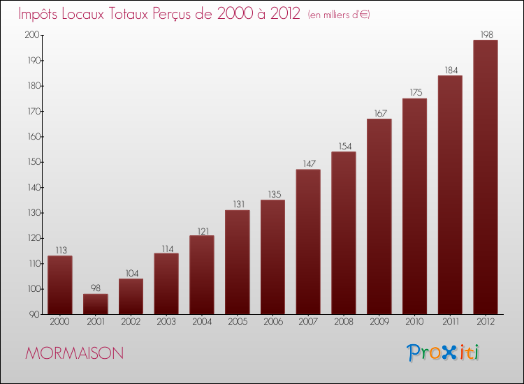 Evolution des Impôts Locaux pour la commune de MORMAISON de 2000 à 2012 Evolution des Impôts Locaux pour MORMAISON de 2000 à 2012