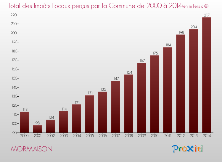 Evolution des Impôts Locaux pour la commune de MORMAISON de 2000 à 2014 Evolution des Impôts Locaux pour MORMAISON de 2000 à 2014