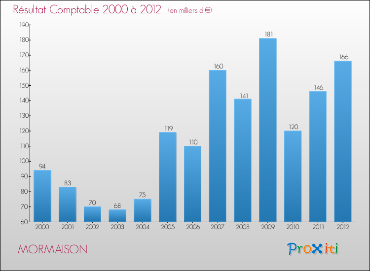Evolution du résultat comptable pour la commune de MORMAISON de 2000 à 2012 Evolution du résultat comptable pour MORMAISON de 2000 à 2012