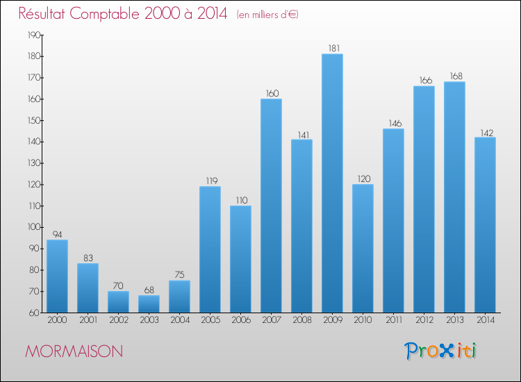 Evolution du résultat comptable pour la commune de MORMAISON de 2000 à 2014 Evolution du résultat comptable pour MORMAISON de 2000 à 2014