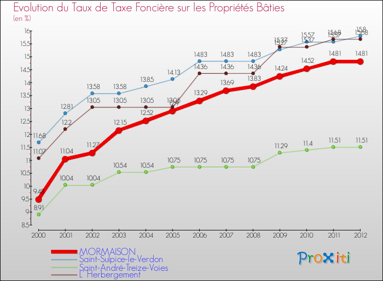 Evolution du taux de la taxe foncière sur le bati pour MORMAISON et les communes proches de 2000 à 2012 Comparaison des taux de taxe foncière sur le bati pour MORMAISON et les communes voisines de 2000 à 2012