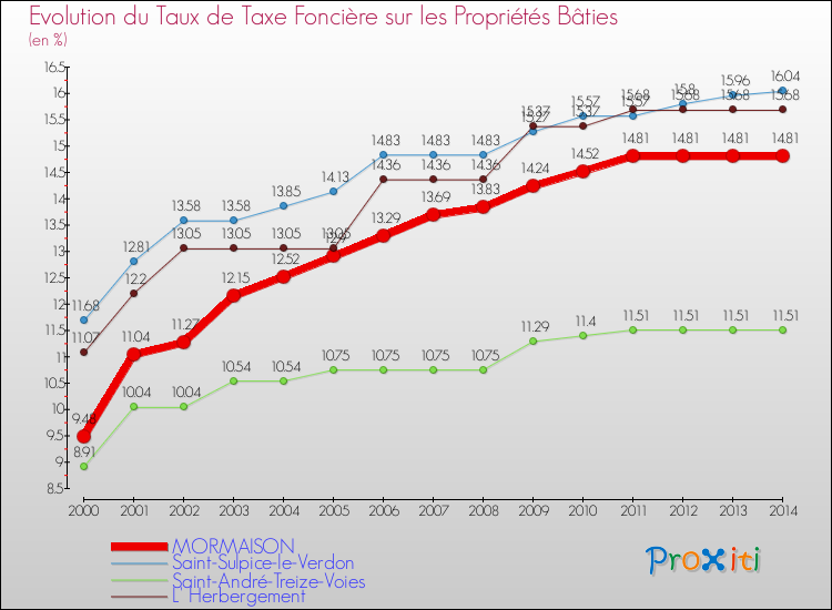 Evolution du taux de la taxe foncière sur le bati pour MORMAISON et les communes proches de 2000 à 2014 Comparaison des taux de taxe foncière sur le bati pour MORMAISON et les communes voisines de 2000 à 2014
