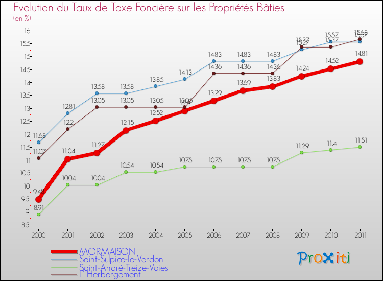 Evolution du taux de la taxe foncière sur le bati pour MORMAISON et les communes proches Comparaison des taux de taxe foncière sur le bati pour MORMAISON et les communes voisines