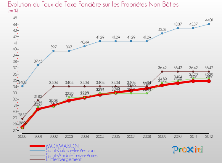 Evolution du taux de la taxe foncière sur les immeubles et terrains non batis pour MORMAISON et les communes proches de 2000 à 2012 Comparaison des taux de la taxe foncière sur les immeubles et terrains non batis pour MORMAISON et les communes voisines de 2000 à 2012
