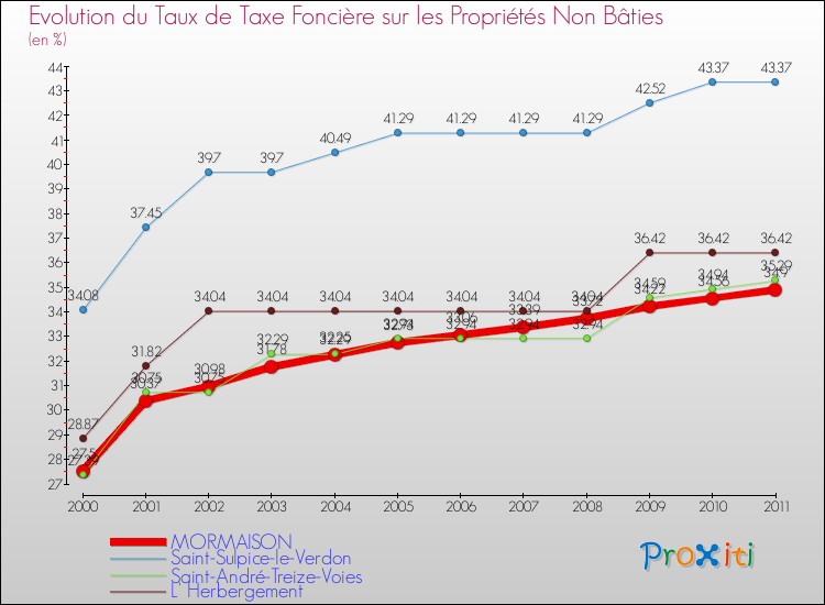 Evolution du taux de la taxe foncière sur les immeubles et terrains non batis pour MORMAISON et les communes proches Comparaison des taux de la taxe foncière sur les immeubles et terrains non batis pour MORMAISON et les communes voisines