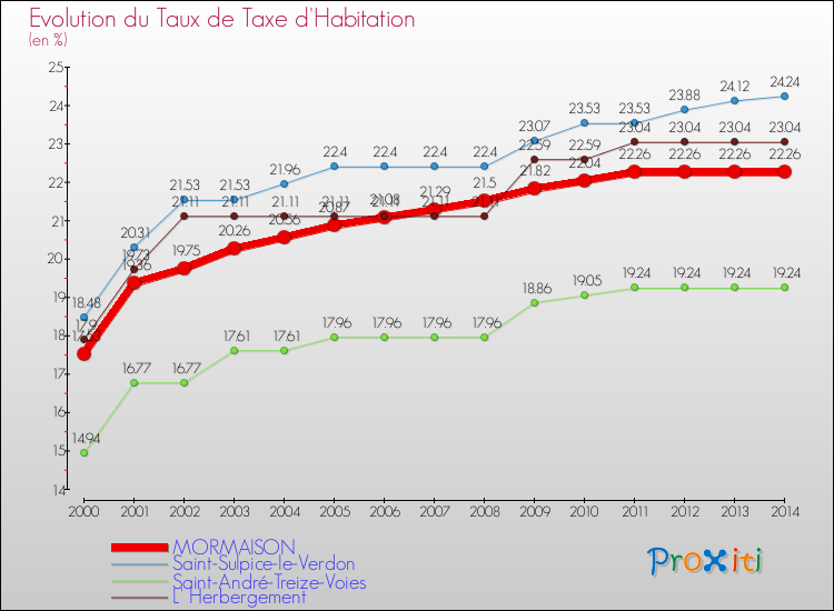 Evolution du taux de la taxe d'habitation pour MORMAISON et les communes proches de 2000 à 2014 Comparaison des taux de la taxe d'habitation pour MORMAISON et les communes voisines de 2000 à 2014