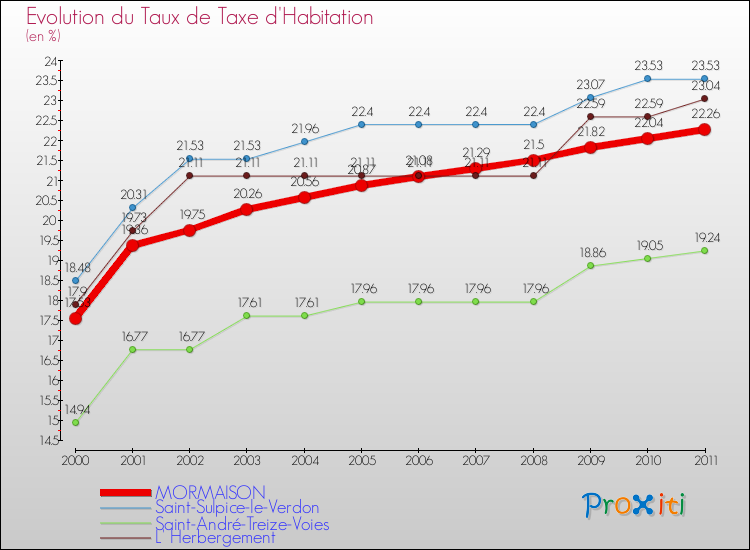 Evolution du taux de la taxe d'habitation pour MORMAISON et les communes proches Comparaison des taux de la taxe d'habitation pour MORMAISON et les communes voisines
