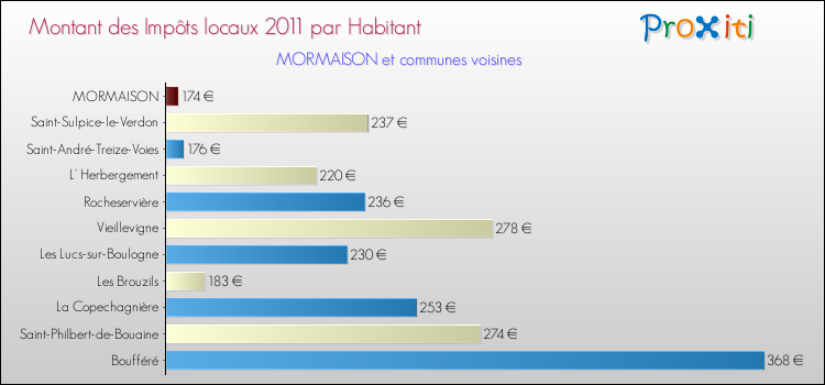 Montant des impôts locaux par Habitant pour MORMAISON et les communes proches Comparaison des impôts locaux par habitant pour MORMAISON et les communes voisines