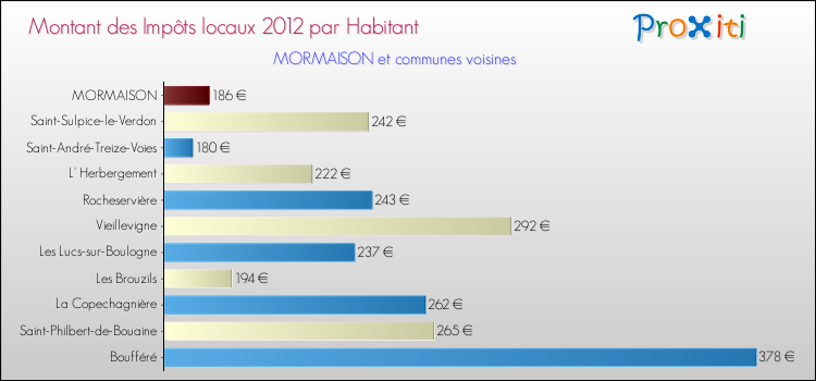 Montant des impôts locaux par Habitant pour MORMAISON et les communes proches Comparaison des impôts locaux par habitant pour MORMAISON et les communes voisines
