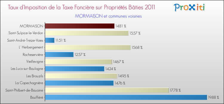 Taux d'imposition de la taxe foncière sur le bati 2011 pour MORMAISON et les communes proches Comparaison des taux d'imposition de la taxe foncière sur le bati 2011 pour MORMAISON et les communes voisines
