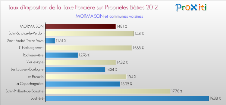Taux d'imposition de la taxe foncière sur le bati 2012 pour MORMAISON et les communes proches Comparaison des taux d'imposition de la taxe foncière sur le bati 2012 pour MORMAISON et les communes voisines