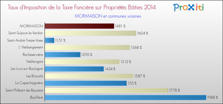 Taux d'imposition de la taxe foncière sur le bati 2014 pour MORMAISON et les communes proches Comparaison des taux d'imposition de la taxe foncière sur le bati 2014 pour MORMAISON et les communes voisines