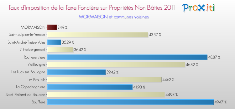 Taux d'imposition de la taxe foncière sur les immeubles et terrains non batis 2011 pour MORMAISON et les communes proches Comparaison des taux d'imposition de la taxe foncière sur les immeubles et terrains non batis 2011 pour MORMAISON et les communes voisines