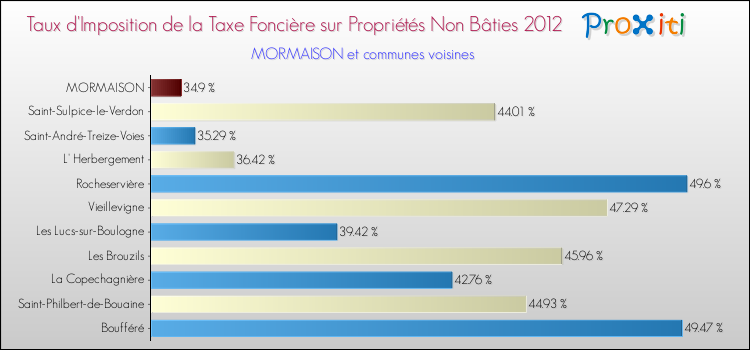 Taux d'imposition de la taxe foncière sur les immeubles et terrains non batis 2012 pour MORMAISON et les communes proches Comparaison des taux d'imposition de la taxe foncière sur les immeubles et terrains non batis 2012 pour MORMAISON et les communes voisines