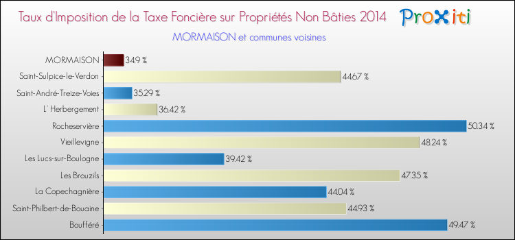 Taux d'imposition de la taxe foncière sur les immeubles et terrains non batis 2014 pour MORMAISON et les communes proches Comparaison des taux d'imposition de la taxe foncière sur les immeubles et terrains non batis 2014 pour MORMAISON et les communes voisines