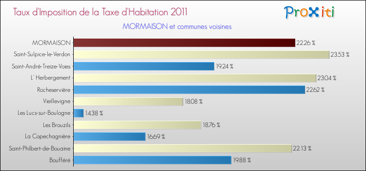 Taux d'imposition de la taxe d'habitation 2011 pour MORMAISON et les communes proches Comparaison des taux d'imposition de la taxe d'habitation 2011 pour MORMAISON et les communes voisines