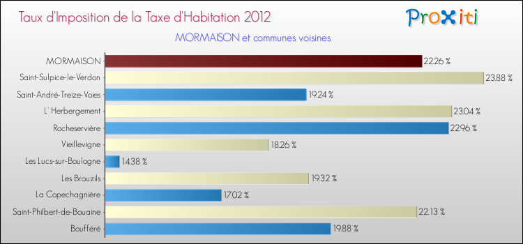Taux d'imposition de la taxe d'habitation 2012 pour MORMAISON et les communes proches Comparaison des taux d'imposition de la taxe d'habitation 2012 pour MORMAISON et les communes voisines