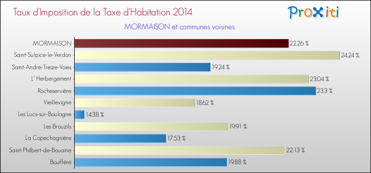 Taux d'imposition de la taxe d'habitation 2014 pour MORMAISON et les communes proches Comparaison des taux d'imposition de la taxe d'habitation 2014 pour MORMAISON et les communes voisines