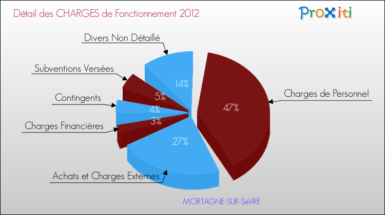Décomposition des Charges de Fonctionnement 2012 de la commune de MORTAGNE-SUR-SèVRE Charges de Fonctionnement 2012 pour la commune de MORTAGNE-SUR-SèVRE