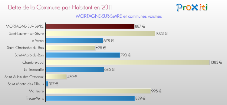 Dette par habitant de la commune en 2011 pour MORTAGNE-SUR-SèVRE et les communes proches Comparaison de la dette par habitant de la commune en 2011 pour MORTAGNE-SUR-SèVRE et les communes voisines