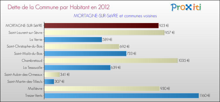 Dette par habitant de la commune en 2012 pour MORTAGNE-SUR-SèVRE et les communes proches Comparaison de la dette par habitant de la commune en 2012 pour MORTAGNE-SUR-SèVRE et les communes voisines