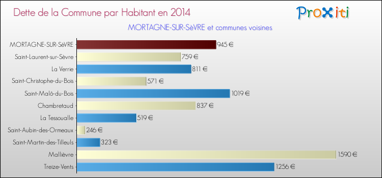 Dette par habitant de la commune en 2014 pour MORTAGNE-SUR-SèVRE et les communes proches Comparaison de la dette par habitant de la commune en 2014 pour MORTAGNE-SUR-SèVRE et les communes voisines
