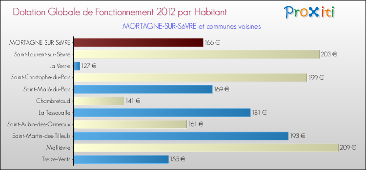 Montant des dotations globales de fonctionnement DGF par Habitant pour MORTAGNE-SUR-SèVRE et les communes proches Comparaison des des dotations globales de fonctionnement DGF par habitant pour MORTAGNE-SUR-SèVRE et les communes voisines