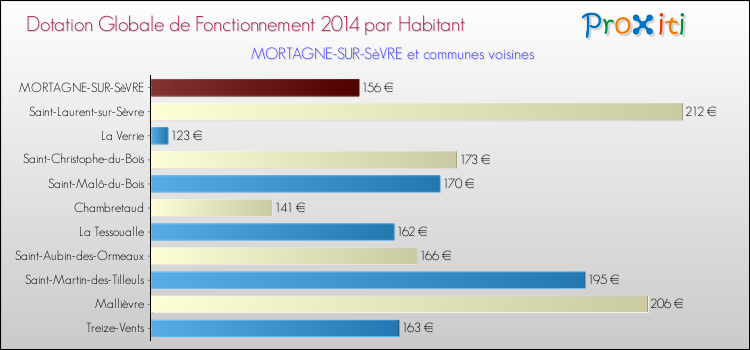 Montant des dotations globales de fonctionnement DGF par Habitant pour MORTAGNE-SUR-SèVRE et les communes proches en 2014. Comparaison des des dotations globales de fonctionnement DGF par habitant pour MORTAGNE-SUR-SèVRE et les communes voisines en 2014.