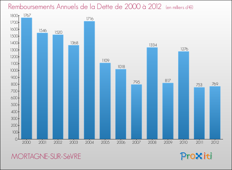 Evolution de l'annuité de la dette pour la commune de MORTAGNE-SUR-SèVRE de 2000 à 2012 Annuités de la dette pour MORTAGNE-SUR-SèVRE de 2000 à 2012