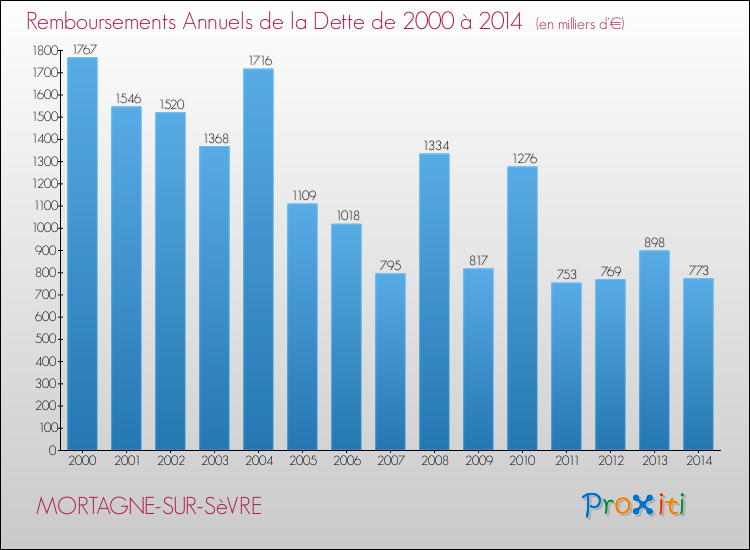 Evolution de l'annuité de la dette pour la commune de MORTAGNE-SUR-SèVRE de 2000 à 2014 Annuités de la dette pour MORTAGNE-SUR-SèVRE de 2000 à 2014