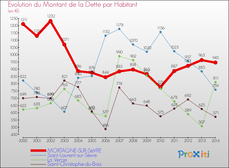 Evolution de la dette par habitant pour la commune de MORTAGNE-SUR-SèVRE et les communes proches de 2000 à 2014 Comparaison de la dette par habitant pour MORTAGNE-SUR-SèVRE et les communes voisines de 2000 à 2014
