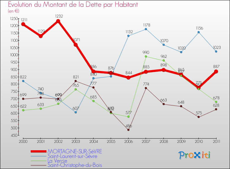 Evolution de la dette par habitant pour la commune de MORTAGNE-SUR-SèVRE et les communes proches Comparaison de la dette par habitant pour MORTAGNE-SUR-SèVRE et les communes voisines