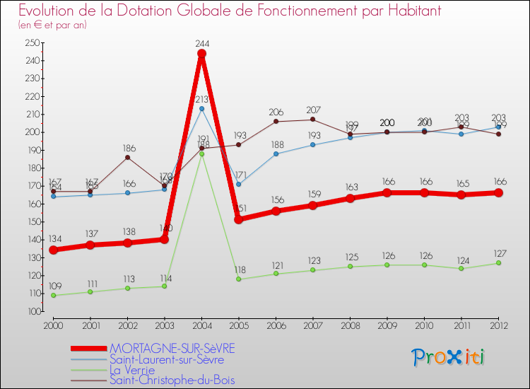 Evolution et montant de la dotation globale de fonctionnement par Habitant pour MORTAGNE-SUR-SèVRE et les communes proches Comparaison des dotations globales de fonctionnement par habitant pour MORTAGNE-SUR-SèVRE et les communes voisines