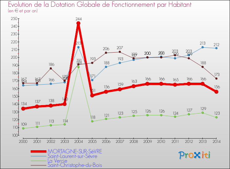 Evolution et montant de la dotation globale de fonctionnement par Habitant pour MORTAGNE-SUR-SèVRE et les communes proches de 2000 à 2014. Comparaison des dotations globales de fonctionnement par habitant pour MORTAGNE-SUR-SèVRE et les communes voisines de 2000 à 2014.