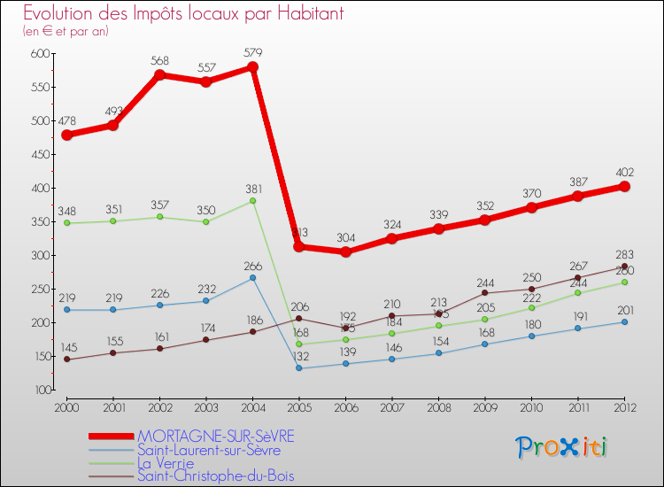 Evolution et montant des impôts locaux par Habitant pour MORTAGNE-SUR-SèVRE et les communes proches Comparaison des impôts locaux par habitant pour MORTAGNE-SUR-SèVRE et les communes voisines