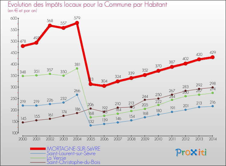 Evolution et montant des impôts locaux par Habitant pour MORTAGNE-SUR-SèVRE et les communes proches de 2000 à 2014 Comparaison des impôts locaux par habitant pour MORTAGNE-SUR-SèVRE et les communes voisines de 2000 à 2014