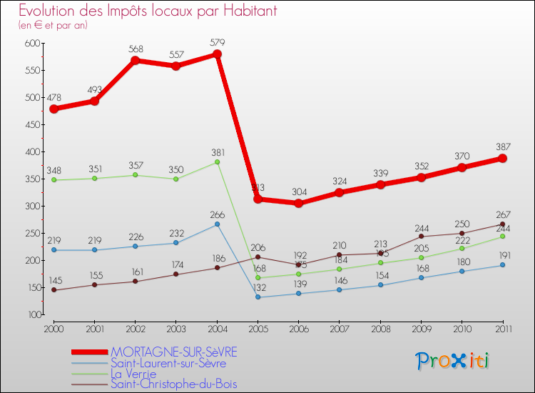 Evolution et montant des impôts locaux par Habitant pour MORTAGNE-SUR-SèVRE et les communes proches Comparaison des impôts locaux par habitant pour MORTAGNE-SUR-SèVRE et les communes voisines