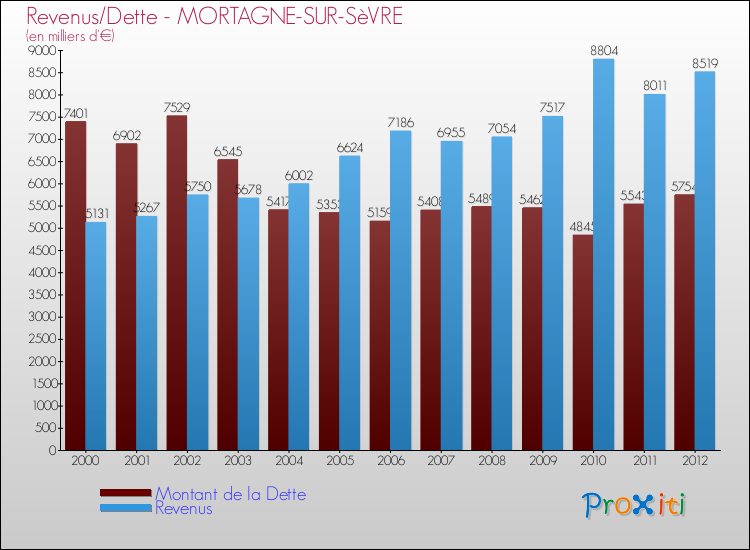Evolution comparée de la dette et des revenus pour la commune de MORTAGNE-SUR-SèVRE de 2000 à 2012 Comparaison de la dette et des revenus pour MORTAGNE-SUR-SèVRE de 2000 à 2012