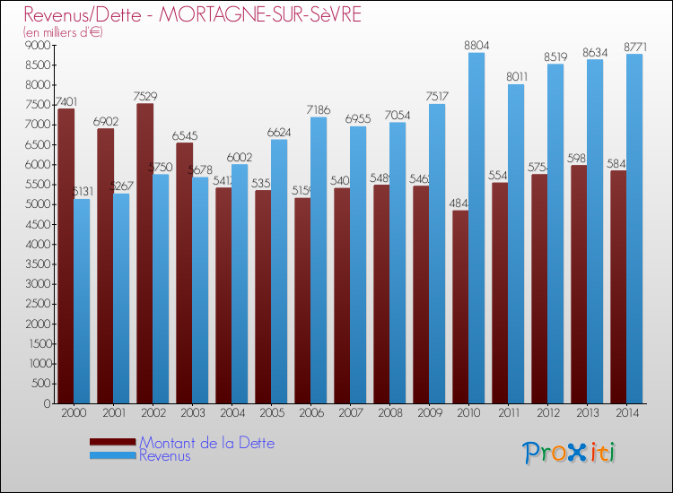 Evolution comparée de la dette et des revenus pour la commune de MORTAGNE-SUR-SèVRE de 2000 à 2014 Comparaison de la dette et des revenus pour MORTAGNE-SUR-SèVRE de 2000 à 2014