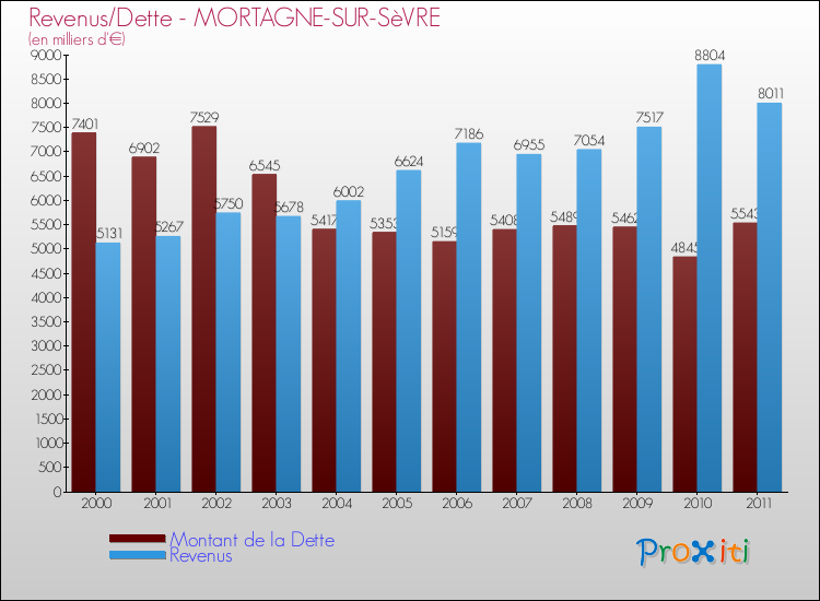 Evolution comparée de la dette et des revenus pour la commune de MORTAGNE-SUR-SèVRE de 2000 à 2011 Comparaison de la dette et des revenus pour MORTAGNE-SUR-SèVRE de 2000 à 2011