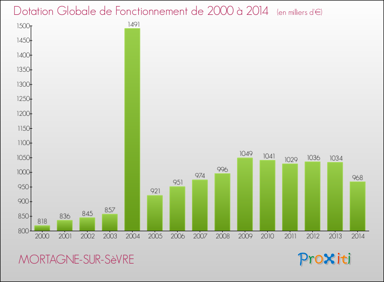 Evolution du montant de la Dotation Globale de Fonctionnement pour la commune de MORTAGNE-SUR-SèVRE de 2000 à 2014 Evolution du montant de la Dotation Globale de Fonctionnement pour MORTAGNE-SUR-SèVRE de 2000 à 2014