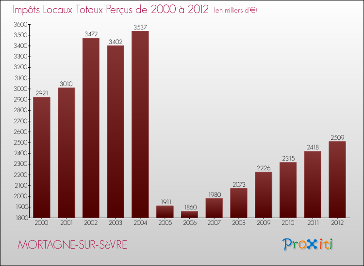 Evolution des Impôts Locaux pour la commune de MORTAGNE-SUR-SèVRE de 2000 à 2012 Evolution des Impôts Locaux pour MORTAGNE-SUR-SèVRE de 2000 à 2012