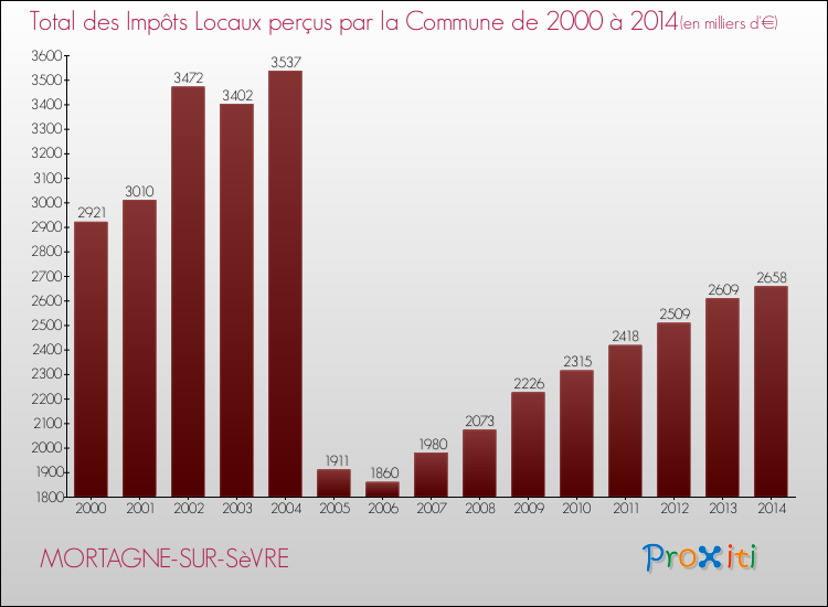 Evolution des Impôts Locaux pour la commune de MORTAGNE-SUR-SèVRE de 2000 à 2014 Evolution des Impôts Locaux pour MORTAGNE-SUR-SèVRE de 2000 à 2014