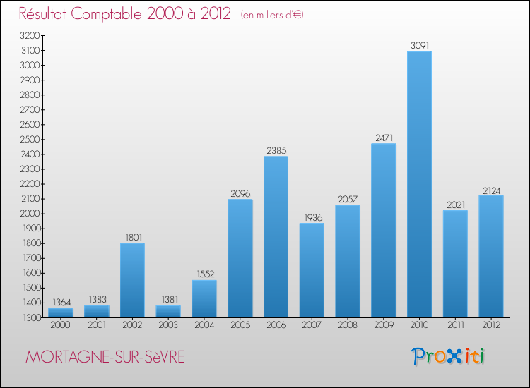 Evolution du résultat comptable pour la commune de MORTAGNE-SUR-SèVRE de 2000 à 2012 Evolution du résultat comptable pour MORTAGNE-SUR-SèVRE de 2000 à 2012