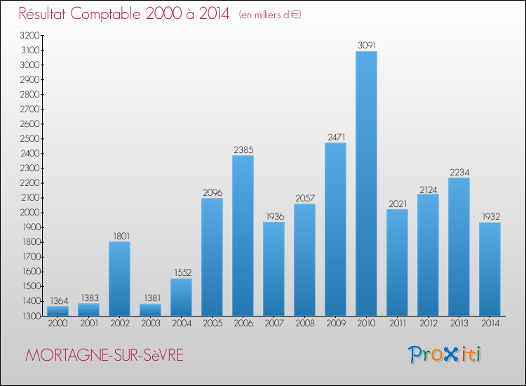 Evolution du résultat comptable pour la commune de MORTAGNE-SUR-SèVRE de 2000 à 2014 Evolution du résultat comptable pour MORTAGNE-SUR-SèVRE de 2000 à 2014
