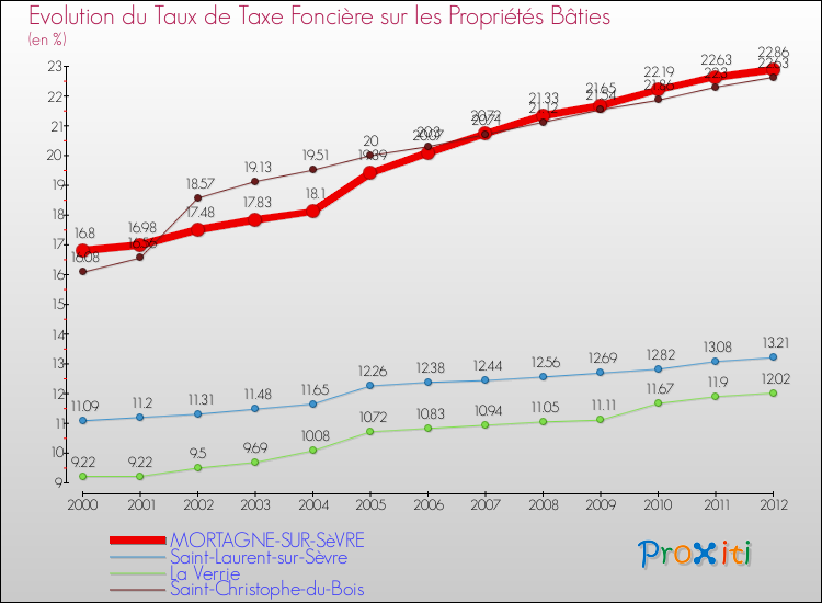 Evolution du taux de la taxe foncière sur le bati pour MORTAGNE-SUR-SèVRE et les communes proches de 2000 à 2012 Comparaison des taux de taxe foncière sur le bati pour MORTAGNE-SUR-SèVRE et les communes voisines de 2000 à 2012