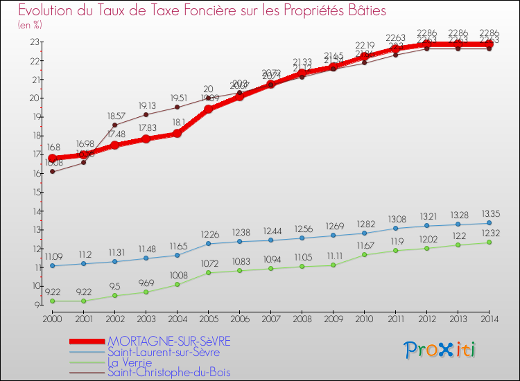 Evolution du taux de la taxe foncière sur le bati pour MORTAGNE-SUR-SèVRE et les communes proches de 2000 à 2014 Comparaison des taux de taxe foncière sur le bati pour MORTAGNE-SUR-SèVRE et les communes voisines de 2000 à 2014